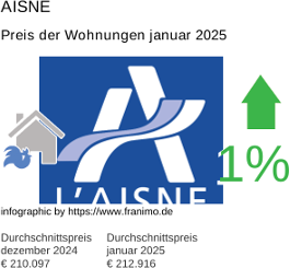 durchschnittlicher Immobilienpreis in der Region Aisne Januar 2025