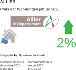 durchschnittlicher Immobilienpreis in der Region Allier Januar 2025