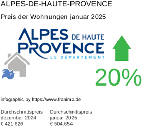durchschnittlicher Immobilienpreis in der Region Alpes-de-Haute-Provence Januar 2025