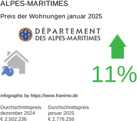 durchschnittlicher Immobilienpreis in der Region Alpes-Maritimes Januar 2025