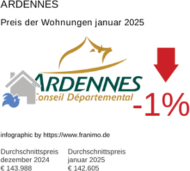 durchschnittlicher Immobilienpreis in der Region Ardennes Januar 2025
