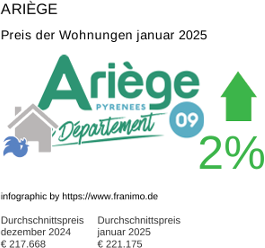 durchschnittlicher Immobilienpreis in der Region Ariège Januar 2025