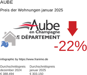 durchschnittlicher Immobilienpreis in der Region Aube Januar 2025