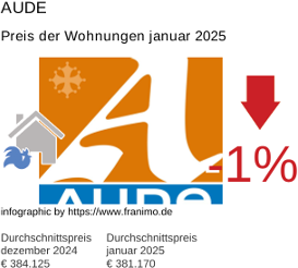 durchschnittlicher Immobilienpreis in der Region Aude Januar 2025