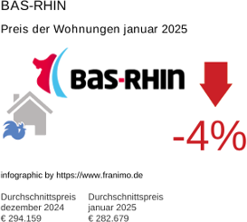durchschnittlicher Immobilienpreis in der Region Bas-Rhin Januar 2025