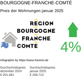 durchschnittlicher Immobilienpreis in der Region Bourgogne-Franche-Comté Januar 2025