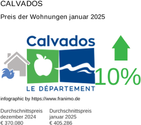 durchschnittlicher Immobilienpreis in der Region Calvados Januar 2025