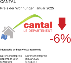 durchschnittlicher Immobilienpreis in der Region Cantal Januar 2025
