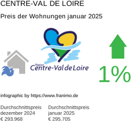 durchschnittlicher Immobilienpreis in der Region Centre-Val de Loire Januar 2025