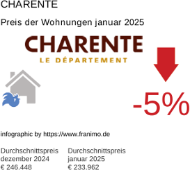 durchschnittlicher Immobilienpreis in der Region Charente Januar 2025