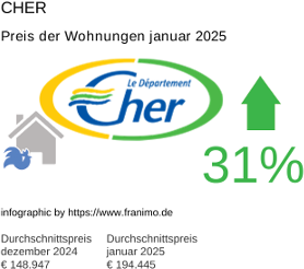 durchschnittlicher Immobilienpreis in der Region Cher Januar 2025