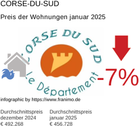 durchschnittlicher Immobilienpreis in der Region Corse-du-Sud Januar 2025