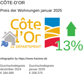 durchschnittlicher Immobilienpreis in der Region Côte-d'Or Januar 2025