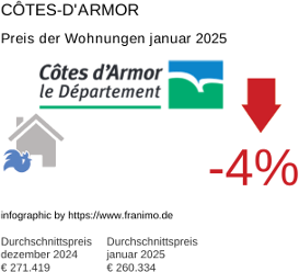 durchschnittlicher Immobilienpreis in der Region Côtes-d'Armor Januar 2025