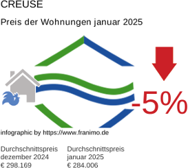durchschnittlicher Immobilienpreis in der Region Creuse Januar 2025