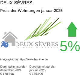 durchschnittlicher Immobilienpreis in der Region Deux-Sèvres Januar 2025