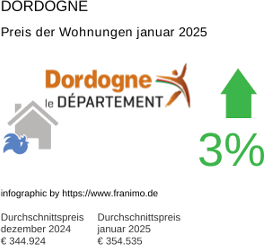 durchschnittlicher Immobilienpreis in der Region Dordogne Januar 2025
