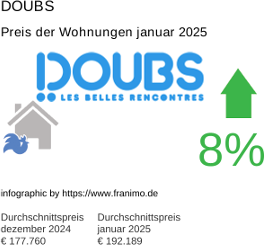 durchschnittlicher Immobilienpreis in der Region Doubs Januar 2025
