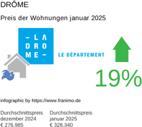 durchschnittlicher Immobilienpreis in der Region Drôme Januar 2025