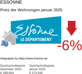 durchschnittlicher Immobilienpreis in der Region Essonne Januar 2025