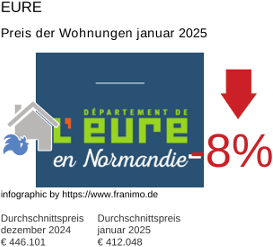 durchschnittlicher Immobilienpreis in der Region Eure Januar 2025