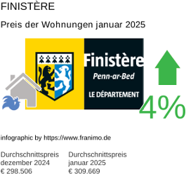 durchschnittlicher Immobilienpreis in der Region Finistère Januar 2025