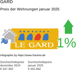 durchschnittlicher Immobilienpreis in der Region Gard Januar 2025
