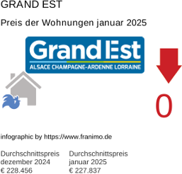 durchschnittlicher Immobilienpreis in der Region Grand Est Januar 2025