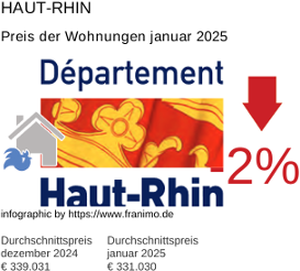 durchschnittlicher Immobilienpreis in der Region Haut-Rhin Januar 2025