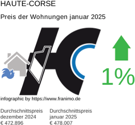 durchschnittlicher Immobilienpreis in der Region Haute-Corse Januar 2025