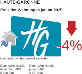 durchschnittlicher Immobilienpreis in der Region Haute-Garonne Januar 2025
