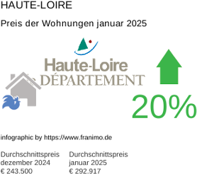 durchschnittlicher Immobilienpreis in der Region Haute-Loire Januar 2025