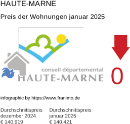 durchschnittlicher Immobilienpreis in der Region Haute-Marne Januar 2025