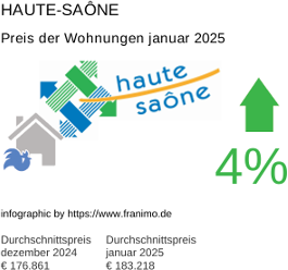 durchschnittlicher Immobilienpreis in der Region Haute-Saône Januar 2025