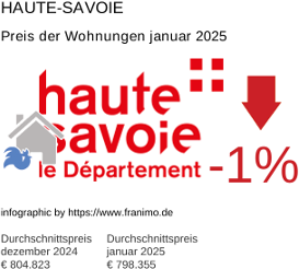 durchschnittlicher Immobilienpreis in der Region Haute-Savoie Januar 2025