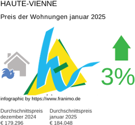 durchschnittlicher Immobilienpreis in der Region Haute-Vienne Januar 2025