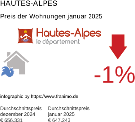 durchschnittlicher Immobilienpreis in der Region Hautes-Alpes Januar 2025