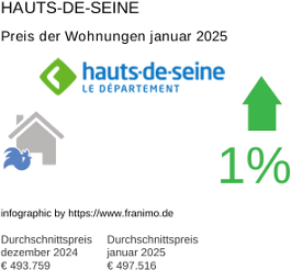 durchschnittlicher Immobilienpreis in der Region Hauts-de-Seine Januar 2025