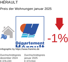 durchschnittlicher Immobilienpreis in der Region Hérault Januar 2025