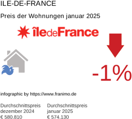 durchschnittlicher Immobilienpreis in der Region Ile-de-France Januar 2025