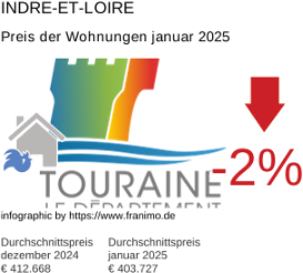 durchschnittlicher Immobilienpreis in der Region Indre-et-Loire Januar 2025