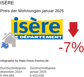 durchschnittlicher Immobilienpreis in der Region Isère Januar 2025