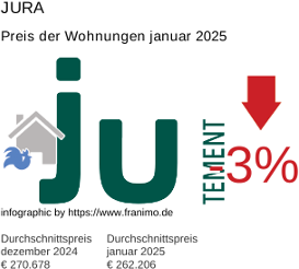 durchschnittlicher Immobilienpreis in der Region Jura Januar 2025