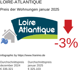durchschnittlicher Immobilienpreis in der Region Loire-Atlantique Januar 2025