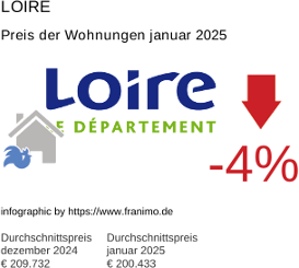 durchschnittlicher Immobilienpreis in der Region Loire Januar 2025