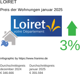 durchschnittlicher Immobilienpreis in der Region Loiret Januar 2025