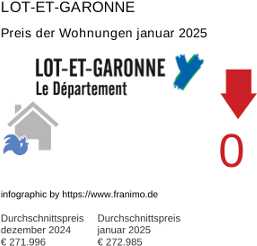 durchschnittlicher Immobilienpreis in der Region Lot-et-Garonne Januar 2025