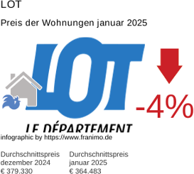 durchschnittlicher Immobilienpreis in der Region Lot Januar 2025