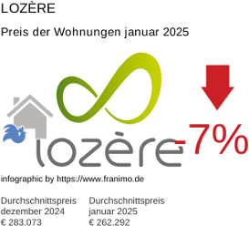 durchschnittlicher Immobilienpreis in der Region Lozère Januar 2025