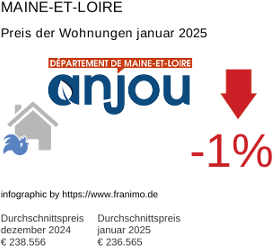 durchschnittlicher Immobilienpreis in der Region Maine-et-Loire Januar 2025